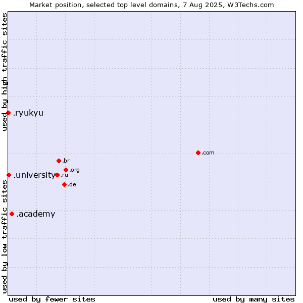 Market position of .academy (Academy) vs. .university (University) vs. .ryukyu (Ryukyu, region of Okinawa, Japan)