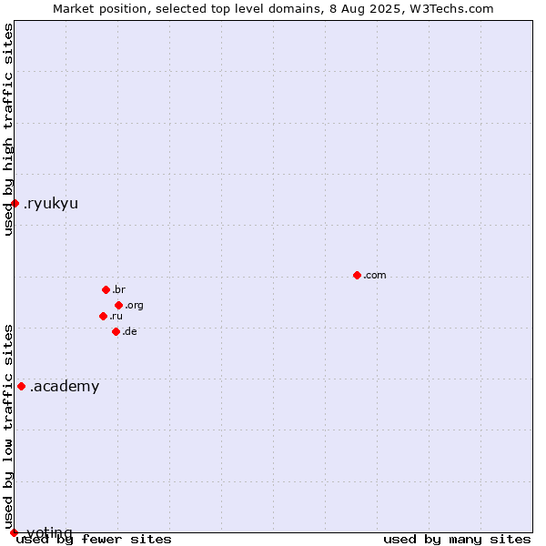 Market position of .academy (Academy) vs. .ryukyu (Ryukyu, region of Okinawa, Japan) vs. .voting (Voting)