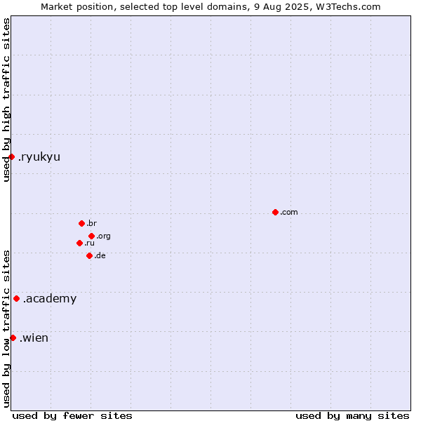 Market position of .academy (Academy) vs. .wien (City of Vienna (Wien), Austria) vs. .ryukyu (Ryukyu, region of Okinawa, Japan)