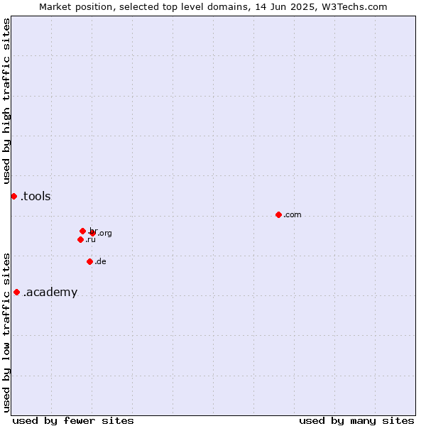 Market position of .academy (Academy) vs. .tools (Tools)