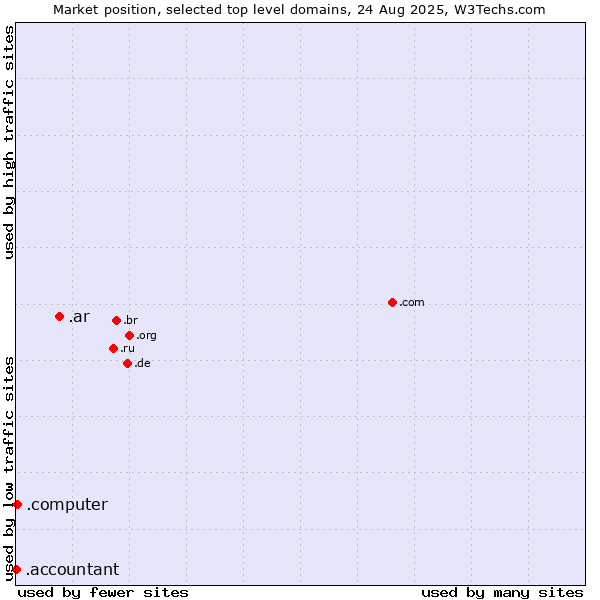 Market position of .ar (Argentina) vs. .computer (Computer industry) vs. .accountant (Accountant)