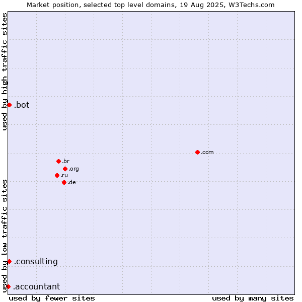Market position of .consulting (Consulting) vs. .bot (Bot, short for (software) robot.) vs. .accountant (Accountant)