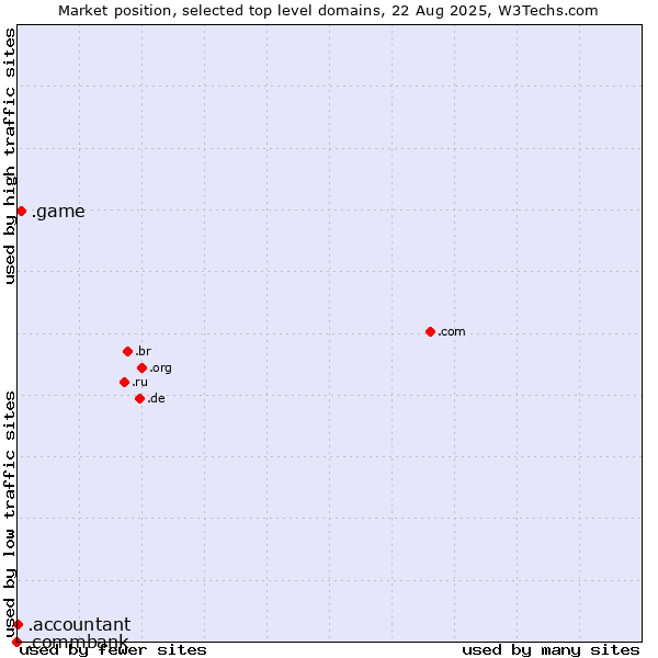 Market position of .game (Game) vs. .accountant (Accountant) vs. .commbank (Commbank brand)