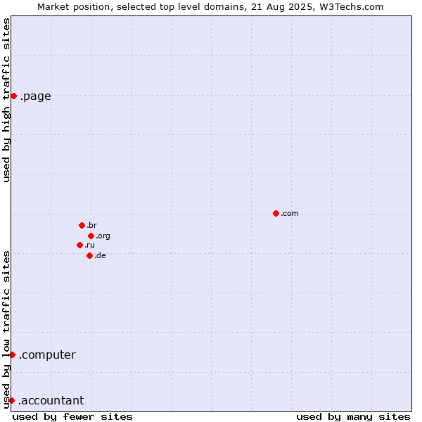 Market position of .page (Page) vs. .computer (Computer industry) vs. .accountant (Accountant)