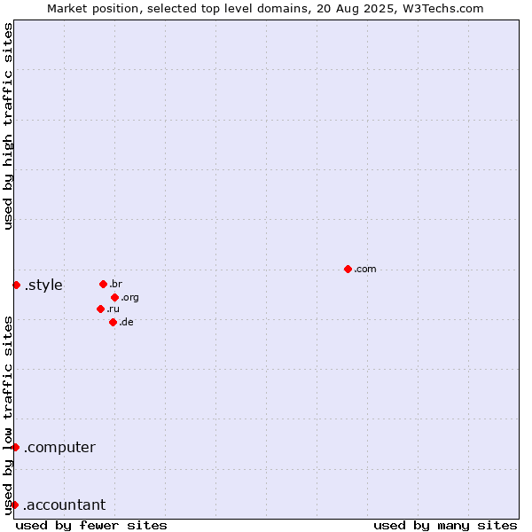 Market position of .style (Style) vs. .computer (Computer industry) vs. .accountant (Accountant)
