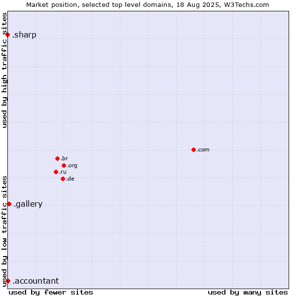 Market position of .gallery (Gallery) vs. .accountant (Accountant) vs. .sharp (Sharp brand)