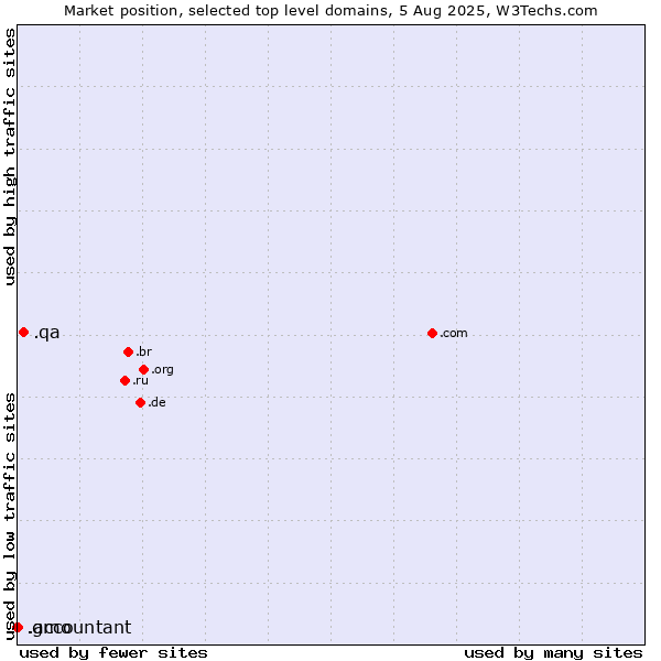 Market position of .qa (Qatar) vs. .accountant (Accountant) vs. .gmo (GMO Internet brand)