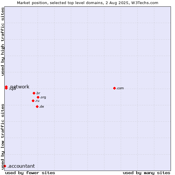 Market position of .network (Network) vs. .qa (Qatar) vs. .accountant (Accountant)