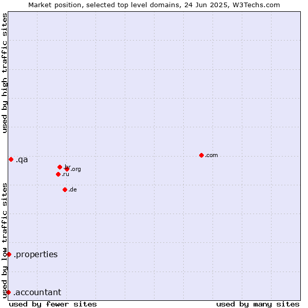 Market position of .qa (Qatar) vs. .properties (Properties) vs. .accountant (Accountant)