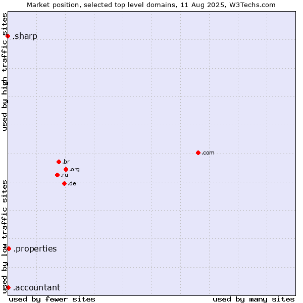 Market position of .properties (Properties) vs. .accountant (Accountant) vs. .sharp (Sharp brand)