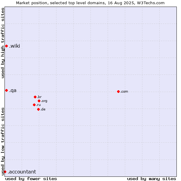 Market position of .wiki (Wiki) vs. .qa (Qatar) vs. .accountant (Accountant)
