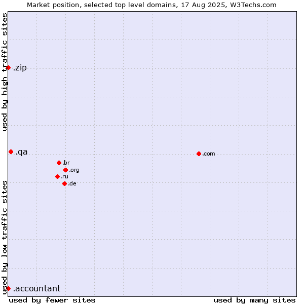 Market position of .qa (Qatar) vs. .zip (Digital storage) vs. .accountant (Accountant)