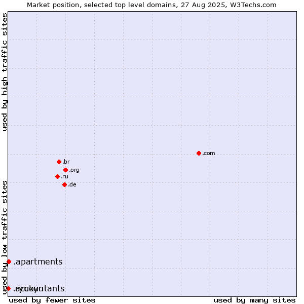 Market position of .apartments (Apartments) vs. .ryukyu (Ryukyu, region of Okinawa, Japan) vs. .accountants (Accountants)