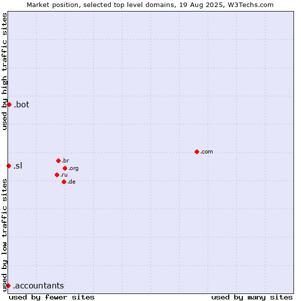 Market position of .bot (Bot, short for (software) robot.) vs. .sl (Sierra Leone) vs. .accountants (Accountants)
