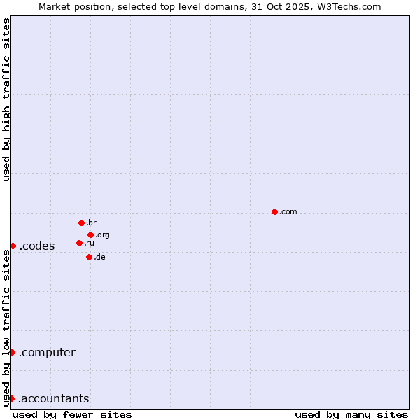 Market position of .codes (Codes) vs. .computer (Computer industry) vs. .accountants (Accountants)