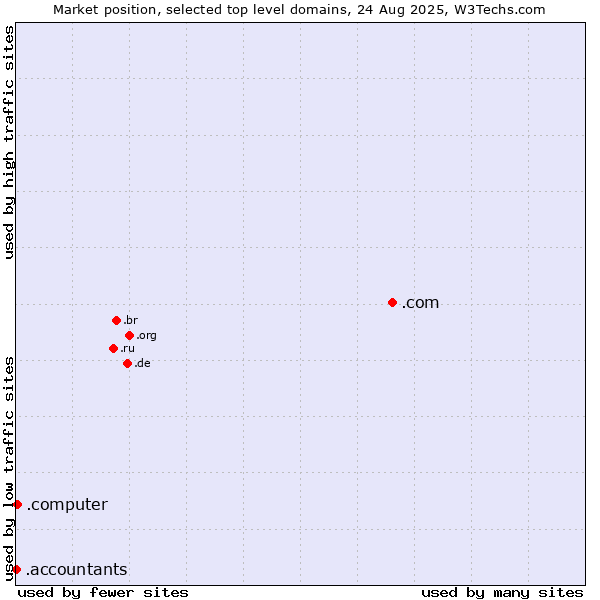 Market position of .com (Commercial entities) vs. .computer (Computer industry) vs. .accountants (Accountants)
