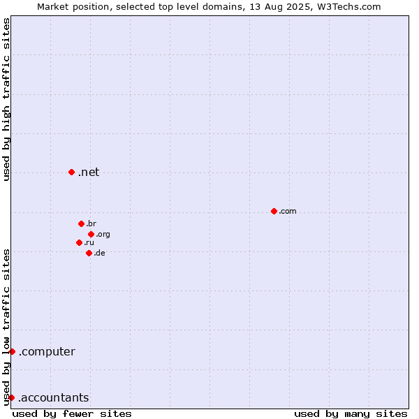 Market position of .net (Network providers) vs. .computer (Computer industry) vs. .accountants (Accountants)