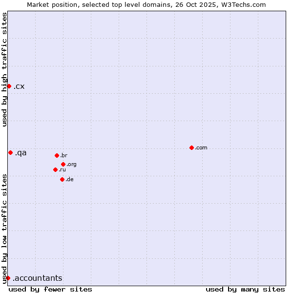 Market position of .qa (Qatar) vs. .cx (Christmas Island) vs. .accountants (Accountants)