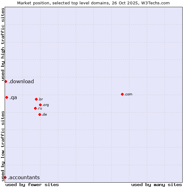 Market position of .qa (Qatar) vs. .download (Download) vs. .accountants (Accountants)