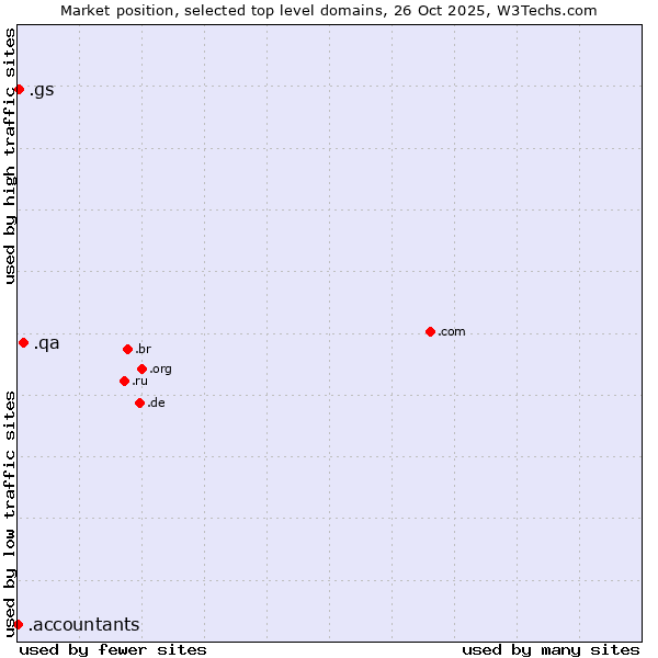 Market position of .qa (Qatar) vs. .gs (South Georgia and the South Sandwich Islands) vs. .accountants (Accountants)