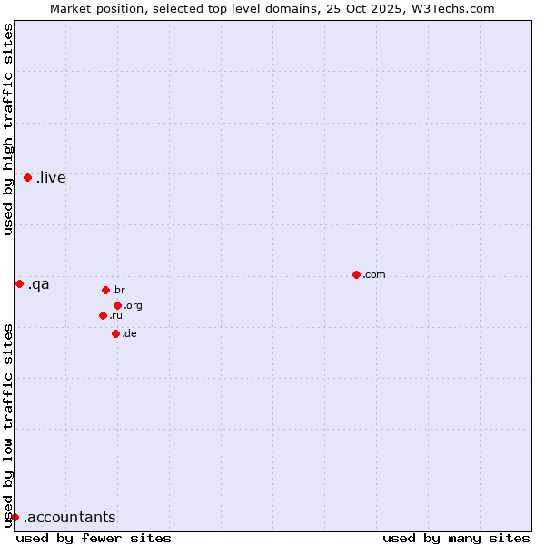 Market position of .live (Live) vs. .qa (Qatar) vs. .accountants (Accountants)