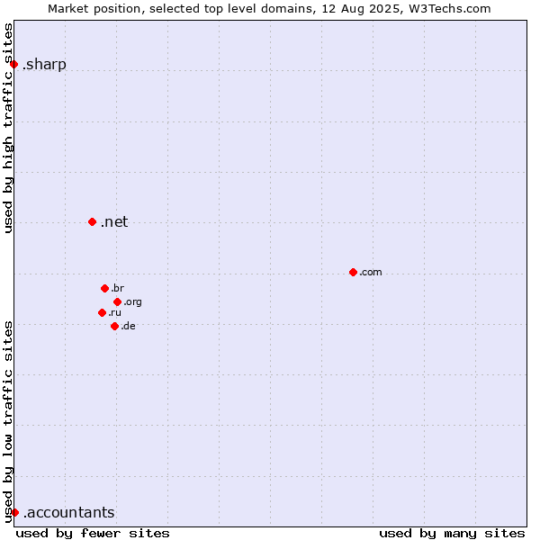 Market position of .net (Network providers) vs. .accountants (Accountants) vs. .sharp (Sharp brand)