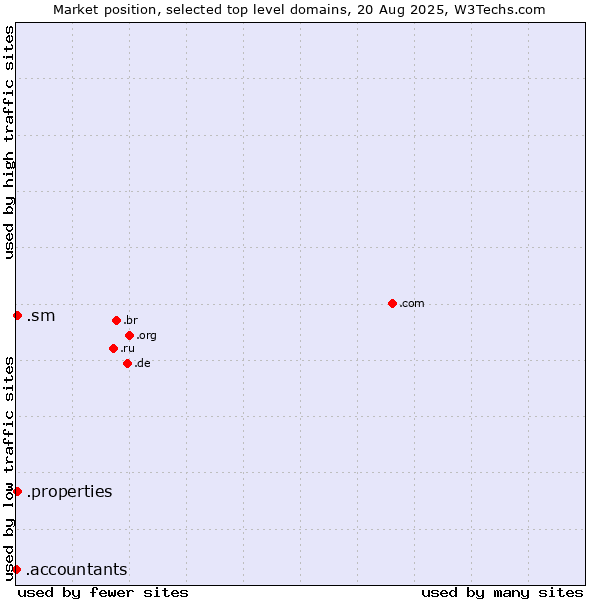 Market position of .sm (San Marino) vs. .properties (Properties) vs. .accountants (Accountants)