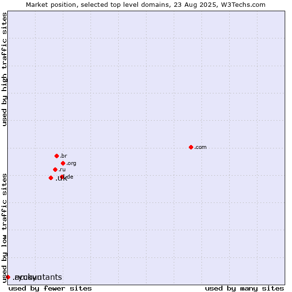 Market position of .uk (United Kingdom) vs. .ryukyu (Ryukyu, region of Okinawa, Japan) vs. .accountants (Accountants)