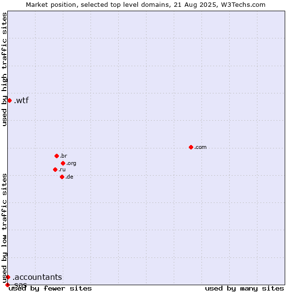 Market position of .wtf (What the f***) vs. .accountants (Accountants) vs. .sas (SAS Institute brand)