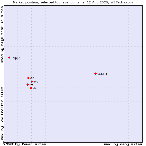 Market position of .com (Commercial entities) vs. .app (App) vs. .aco (ACO Severin Ahlmann brand)