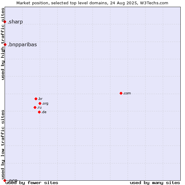 Market position of .bnpparibas (BNP Paribas brand) vs. .sharp (Sharp brand) vs. .aco (ACO Severin Ahlmann brand)