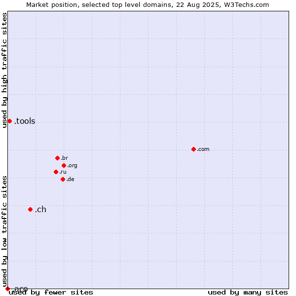 Market position of .ch (Switzerland) vs. .tools (Tools) vs. .aco (ACO Severin Ahlmann brand)