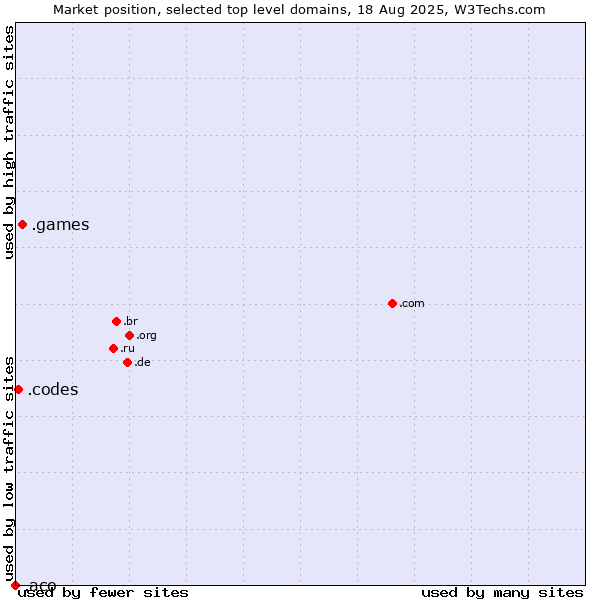 Market position of .games (Games) vs. .codes (Codes) vs. .aco (ACO Severin Ahlmann brand)
