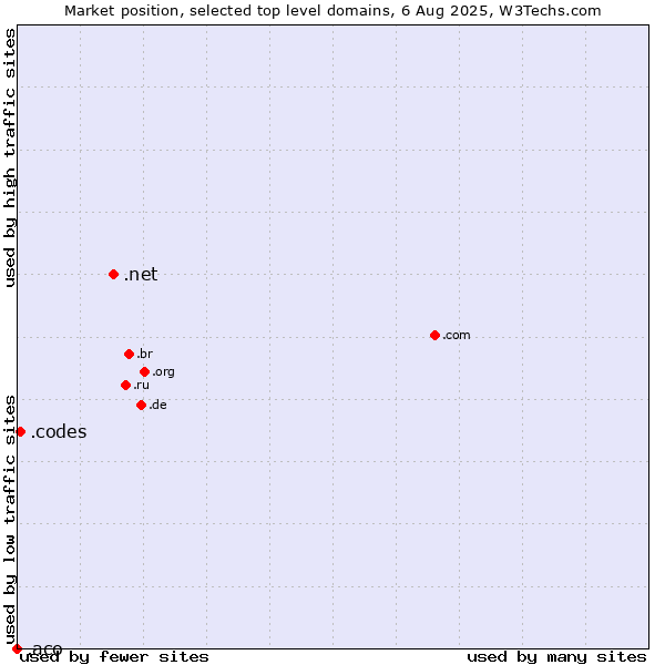 Market position of .net (Network providers) vs. .codes (Codes) vs. .aco (ACO Severin Ahlmann brand)