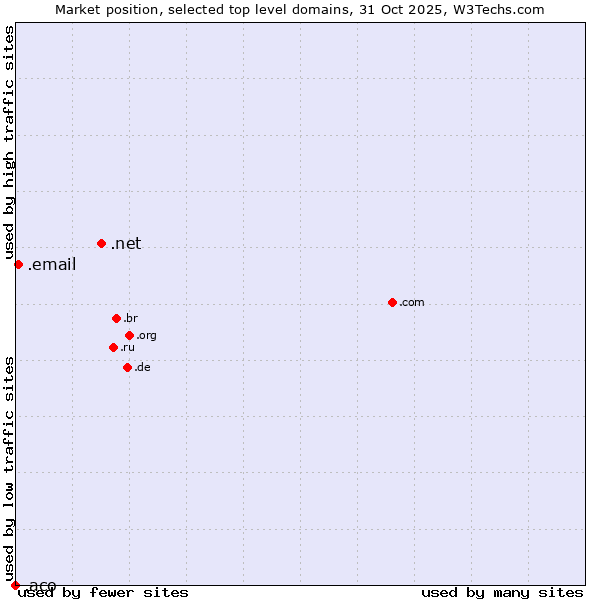 Market position of .net (Network providers) vs. .email (Email) vs. .aco (ACO Severin Ahlmann brand)