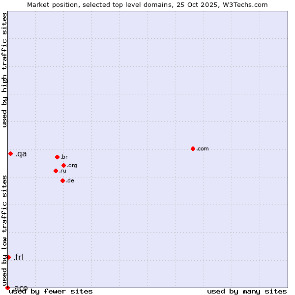 Market position of .qa (Qatar) vs. .frl (Frisian community) vs. .aco (ACO Severin Ahlmann brand)