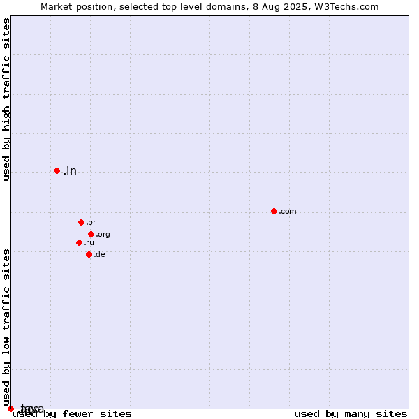 Market position of .in (India) vs. .aco (ACO Severin Ahlmann brand) vs. .java (Java programming language)
