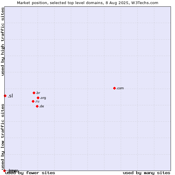Market position of .sl (Sierra Leone) vs. .aco (ACO Severin Ahlmann brand) vs. .java (Java programming language)