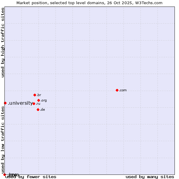 Market position of .university (University) vs. .aco (ACO Severin Ahlmann brand) vs. .java (Java programming language)