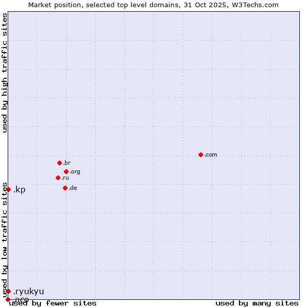 Market position of .ryukyu (Ryukyu, region of Okinawa, Japan) vs. .kp (North Korea) vs. .aco (ACO Severin Ahlmann brand)