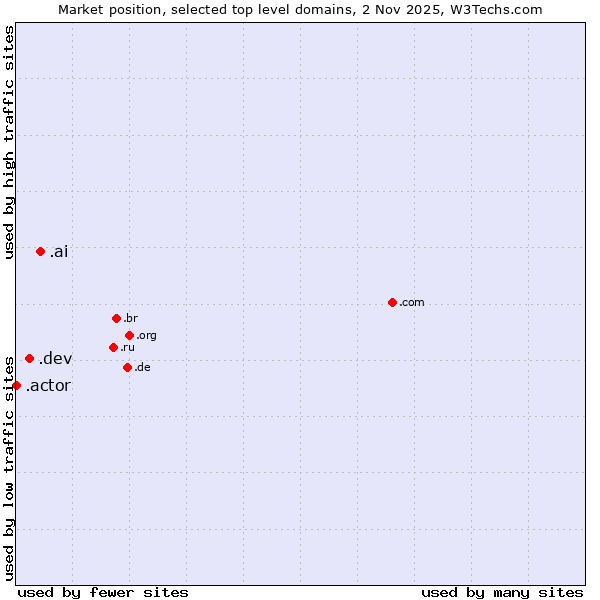 Market position of .ai (Anguilla, also used for AI related sites) vs. .dev (Dev, projects in development) vs. .actor (Actor, motion picture, television and theatrical arts)
