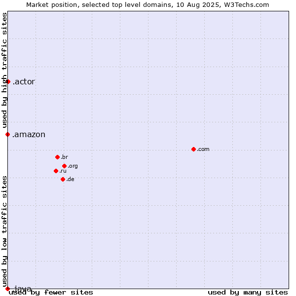 Market position of .actor (Actor, motion picture, television and theatrical arts) vs. .amazon (Amazon brand) vs. .java (Java programming language)