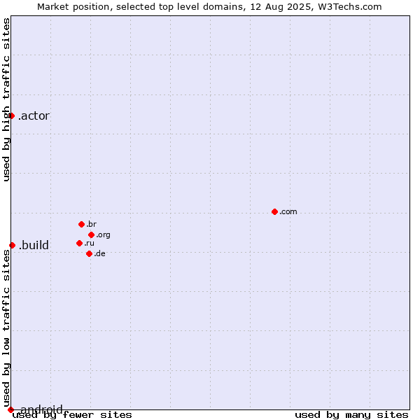 Market position of .build (Build) vs. .actor (Actor, motion picture, television and theatrical arts) vs. .android (Open Handset Alliance)