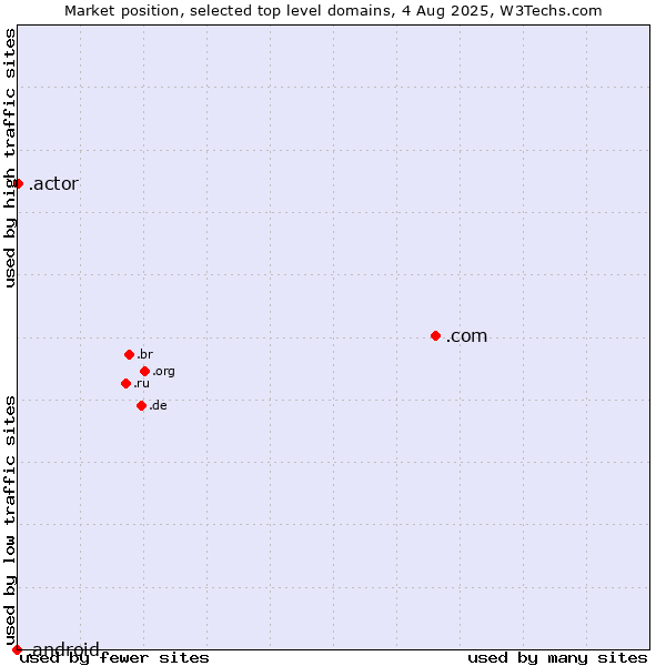 Market position of .com (Commercial entities) vs. .actor (Actor, motion picture, television and theatrical arts) vs. .android (Open Handset Alliance)