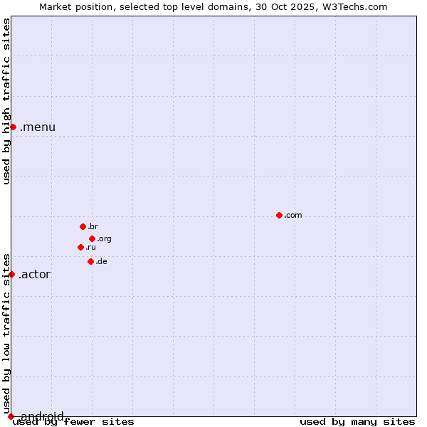 Market position of .menu (Menu) vs. .actor (Actor, motion picture, television and theatrical arts) vs. .android (Open Handset Alliance)