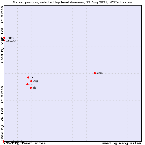 Market position of .pm (Saint Pierre and Miquelon) vs. .actor (Actor, motion picture, television and theatrical arts) vs. .android (Open Handset Alliance)