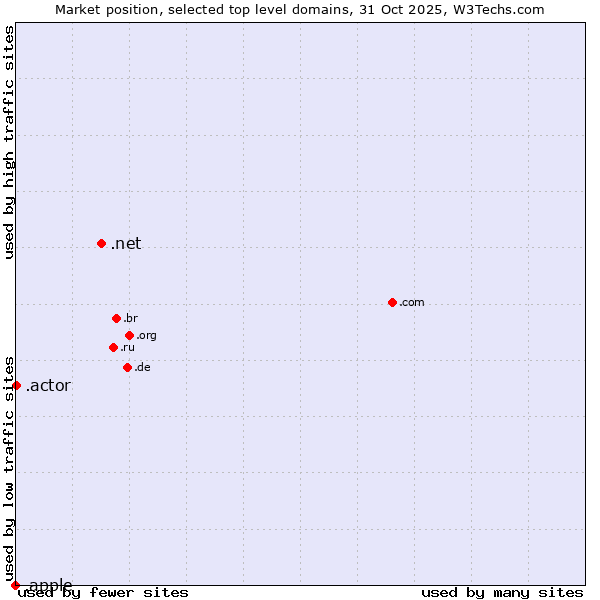 Market position of .net (Network providers) vs. .actor (Actor, motion picture, television and theatrical arts) vs. .apple (Apple brand)