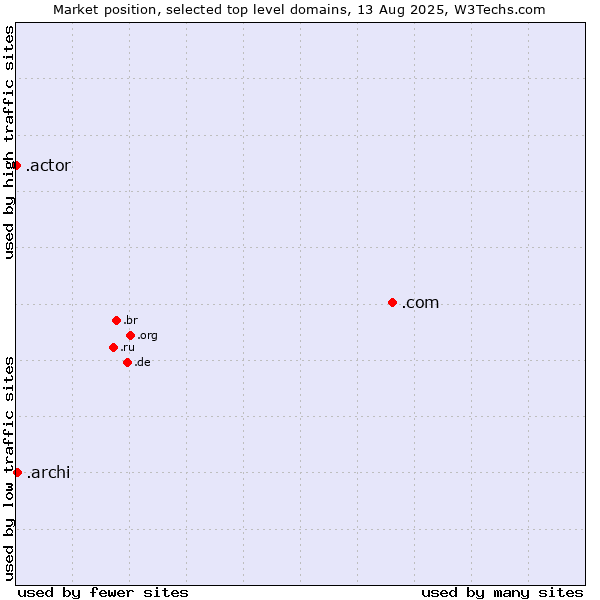 Market position of .com (Commercial entities) vs. .archi (Archi (short form of architect)) vs. .actor (Actor, motion picture, television and theatrical arts)