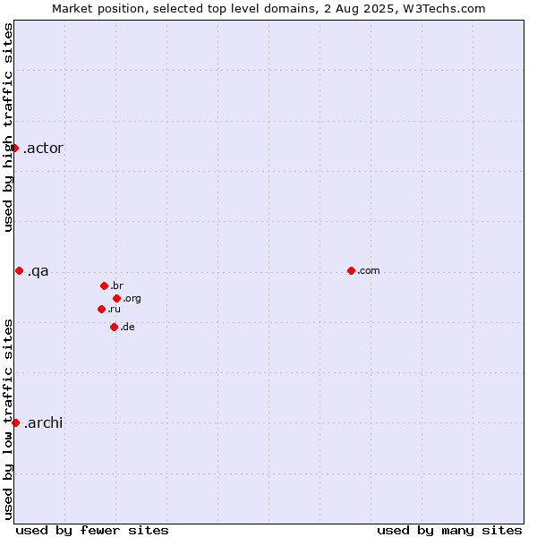 Market position of .qa (Qatar) vs. .archi (Archi (short form of architect)) vs. .actor (Actor, motion picture, television and theatrical arts)
