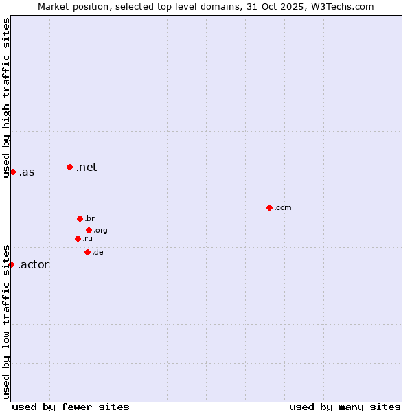 Market position of .net (Network providers) vs. .as (American Samoa) vs. .actor (Actor, motion picture, television and theatrical arts)